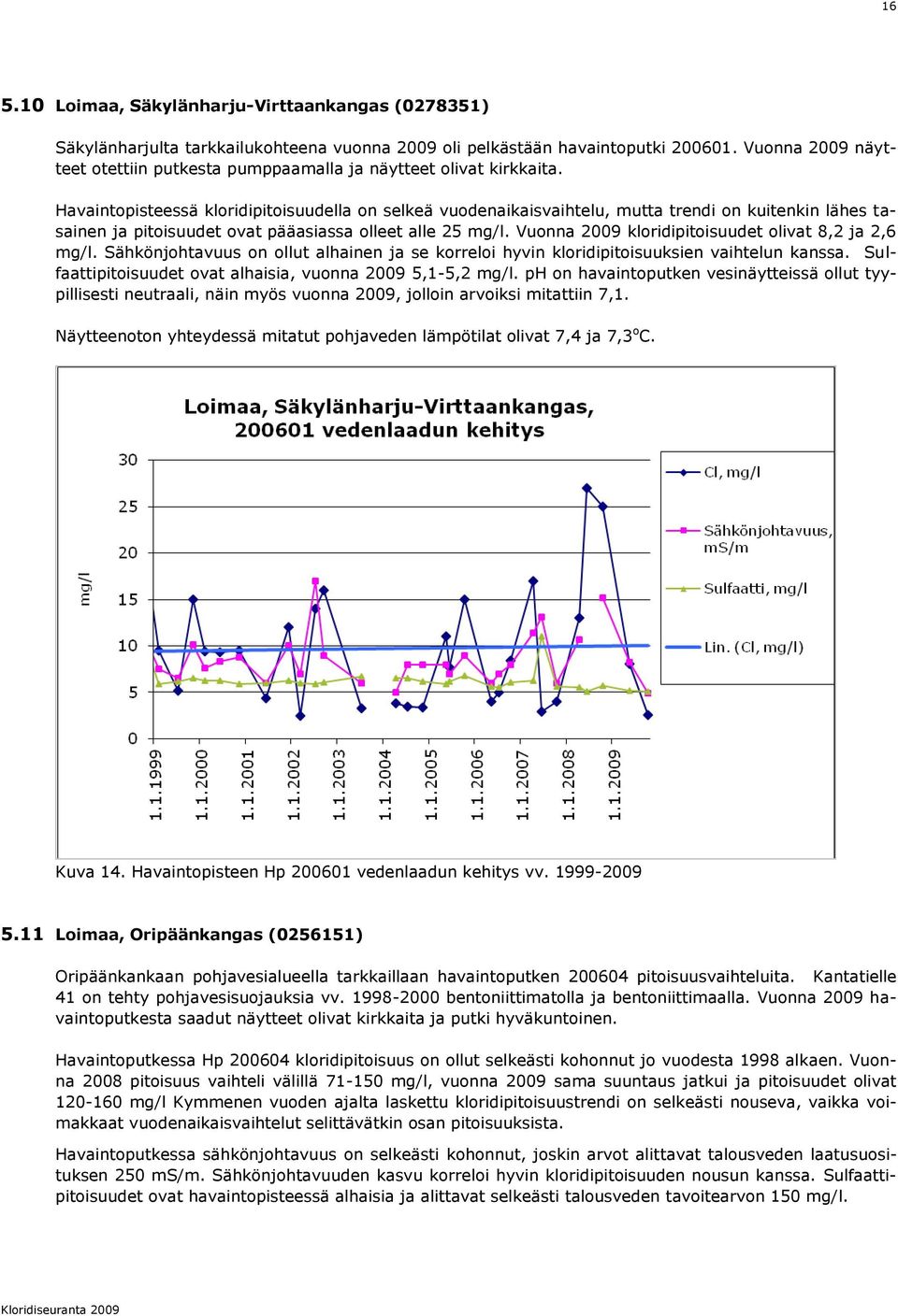 Havaintopisteessä kloridipitoisuudella on selkeä vuodenaikaisvaihtelu, mutta trendi on kuitenkin lähes tasainen ja pitoisuudet ovat pääasiassa olleet alle 25.