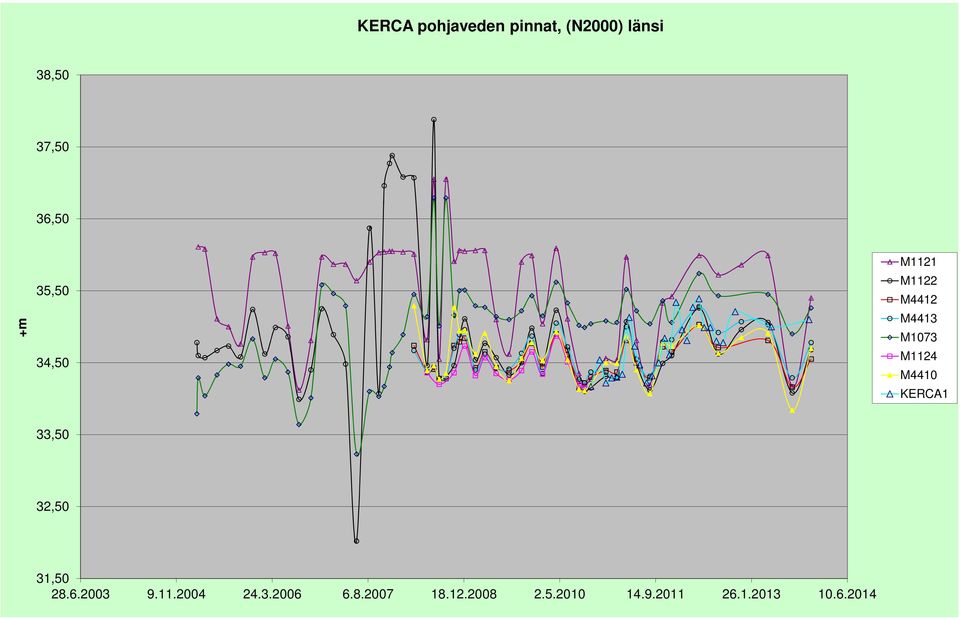 KERCA1 33,50 32,50 31,50 28.6.2003 9.11.2004 24.3.2006 6.