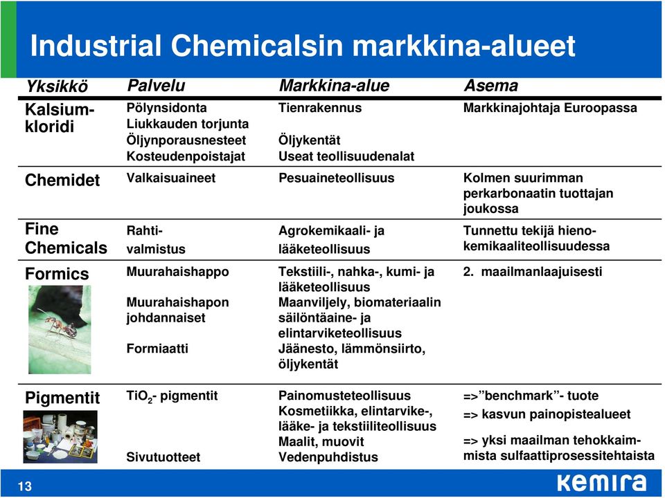 Muurahaishapon johdannaiset Formiaatti Agrokemikaali- ja lääketeollisuus Tekstiili-, nahka-, kumi- ja lääketeollisuus Maanviljely, biomateriaalin säilöntäaine- ja elintarviketeollisuus Jäänesto,