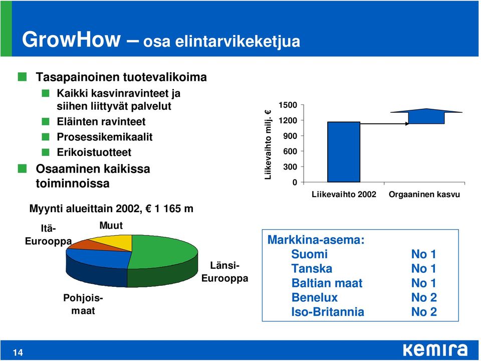 Liikevaihto milj.