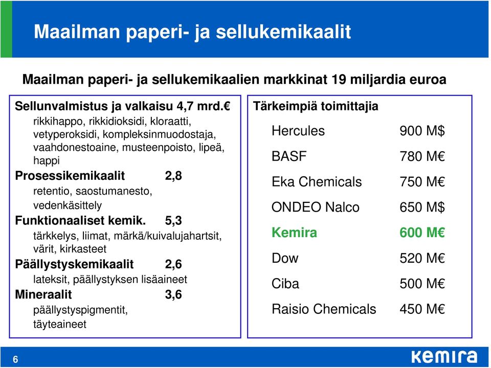 saostumanesto, vedenkäsittely Funktionaaliset kemik.