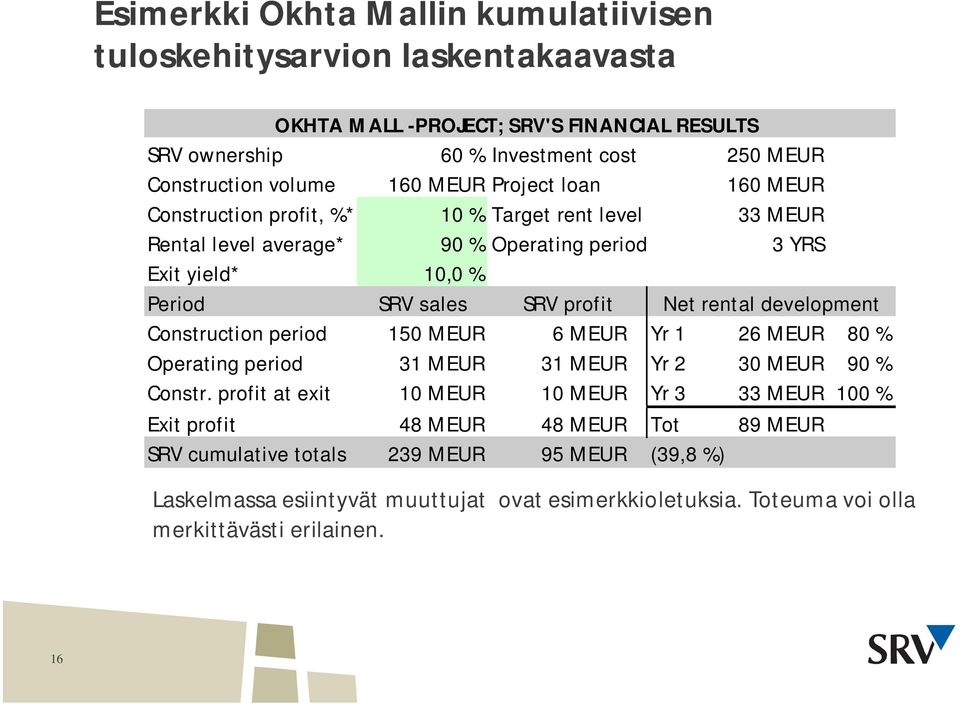 Net rental development Construction period 150 MEUR 6 MEUR Yr 1 26 MEUR 80 % Operating period 31 MEUR 31 MEUR Yr 2 30 MEUR 90 % Constr.