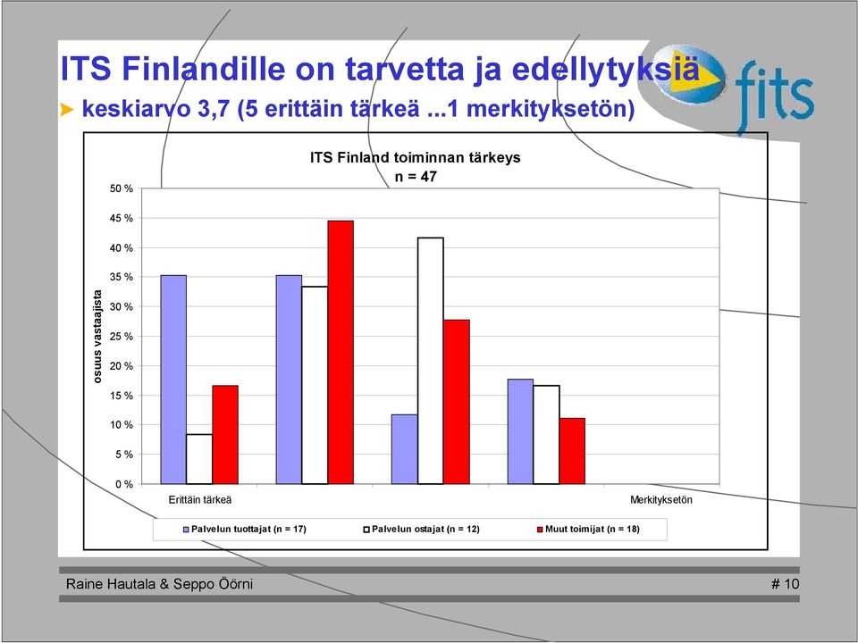 vastaajista 30 % 25 % 20 % 15 % 10 % 5 % 0 % Erittäin tärkeä Palvelun tuottajat (n =