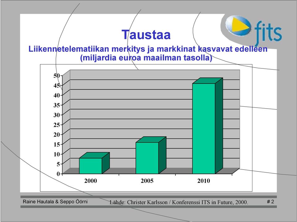 25 20 15 10 5 0 2000 2005 2010 Raine Hautala & Seppo Öörni