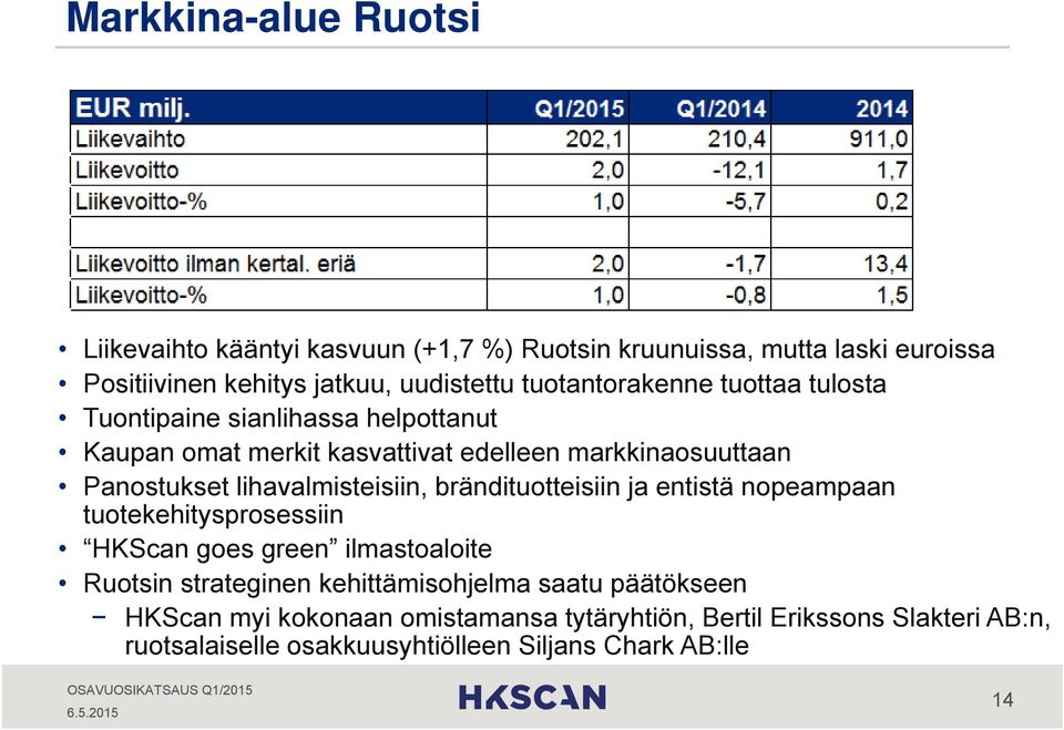 lihavalmisteisiin, brändituotteisiin ja entistä nopeampaan tuotekehitysprosessiin HKScan goes green ilmastoaloite Ruotsin strateginen