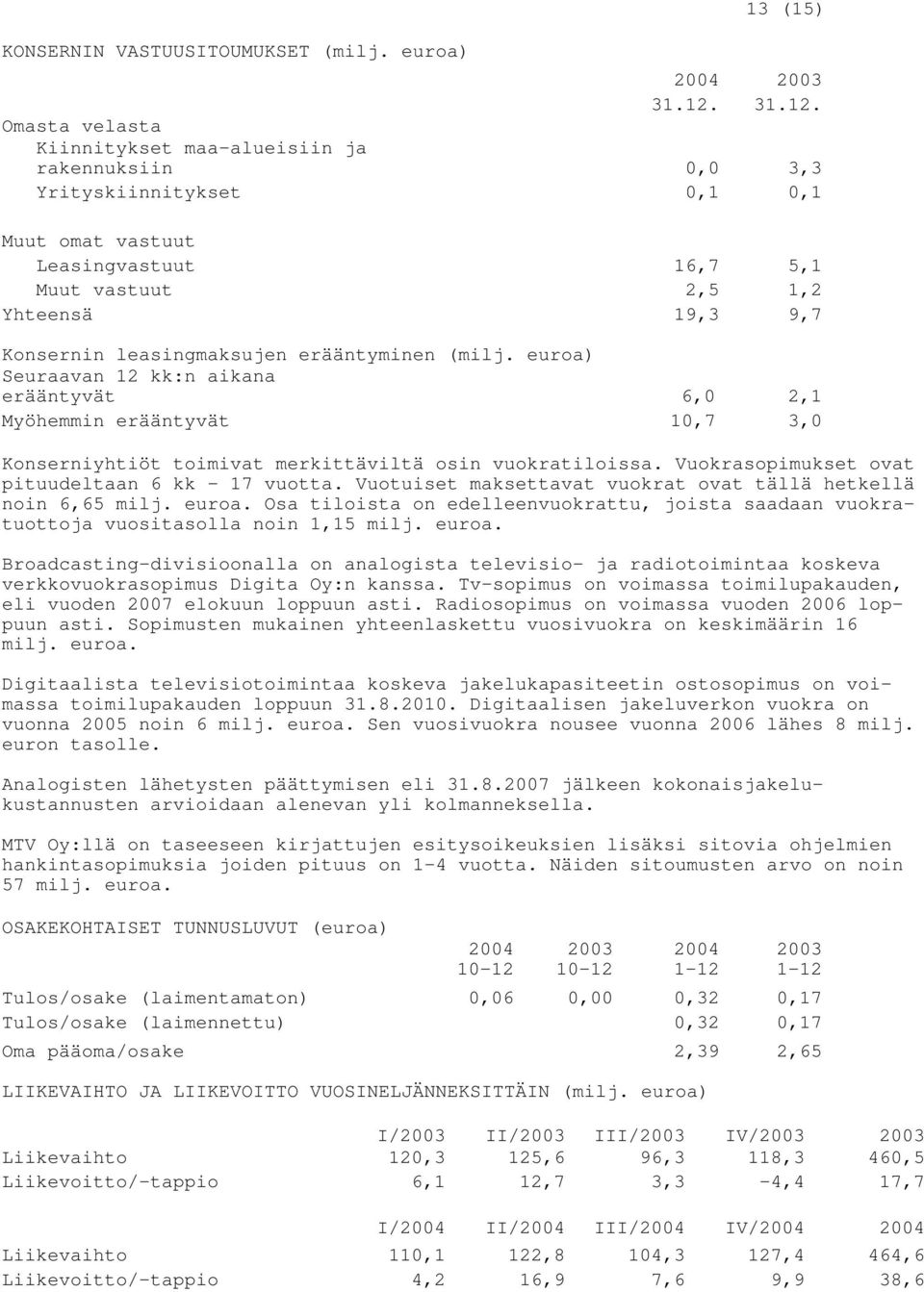 Omasta velasta Kiinnitykset maa-alueisiin ja rakennuksiin 0,0 3,3 Yrityskiinnitykset 0,1 0,1 Muut omat vastuut Leasingvastuut 16,7 5,1 Muut vastuut 2,5 1,2 Yhteensä 19,3 9,7 Konsernin leasingmaksujen