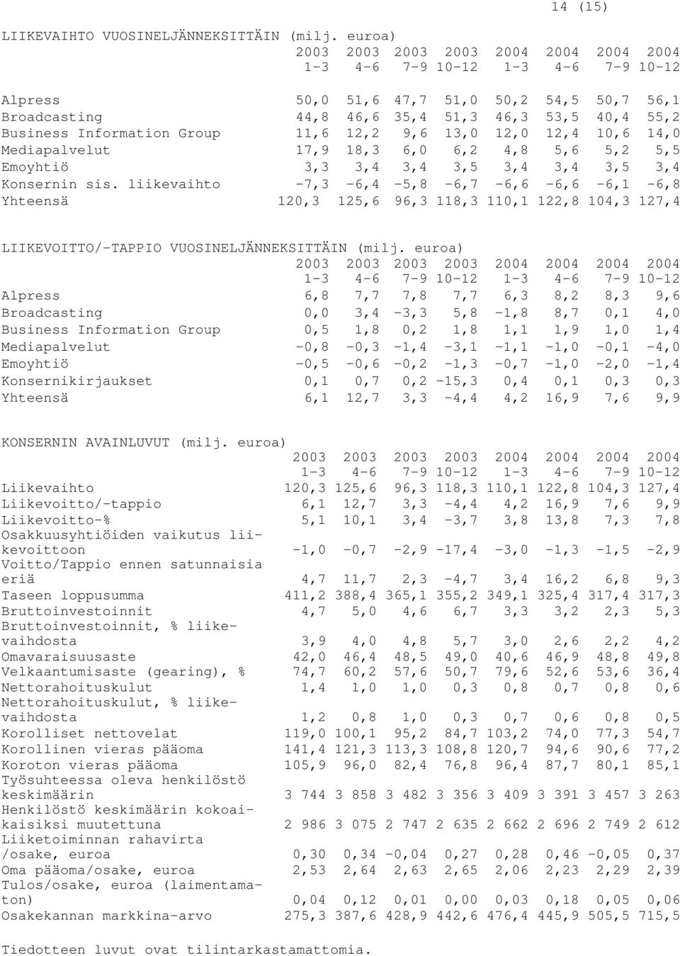 Mediapalvelut 17,9 18,3 6,0 6,2 4,8 5,6 5,2 5,5 Emoyhtiö 3,3 3,4 3,4 3,5 3,4 3,4 3,5 3,4 Konsernin sis.