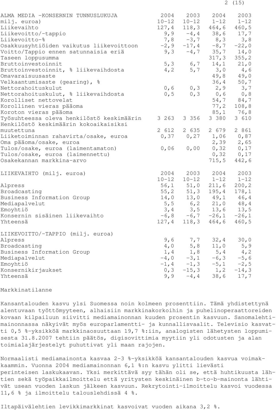 satunnaisia eriä 9,3-4,7 35,7 14,0 Taseen loppusumma 317,3 355,2 Bruttoinvestoinnit 5,3 6,7 14,1 21,0 Bruttoinvestoinnit, % liikevaihdosta 4,2 5,7 3,0 4,6 Omavaraisuusaste 49,8 49,0 Velkaantumisaste