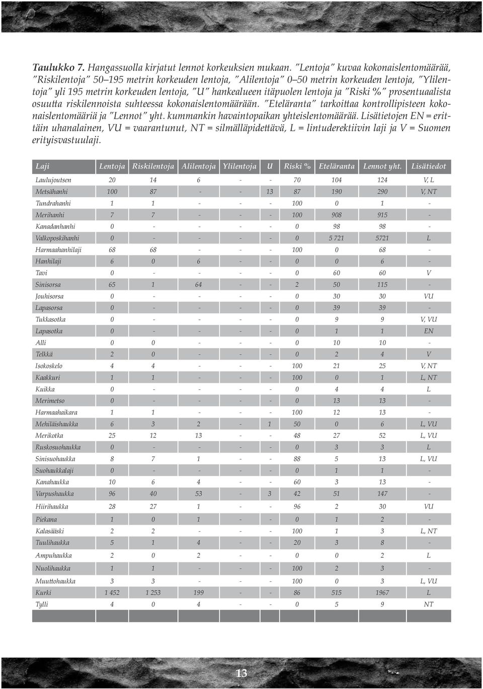 ja Riski % prosentuaalista osuutta riskilennoista suhteessa kokonaislentomäärään. Eteläranta tarkoittaa kontrollipisteen kokonaislentomääriä ja Lennot yht. kummankin havaintopaikan yhteislentomäärää.