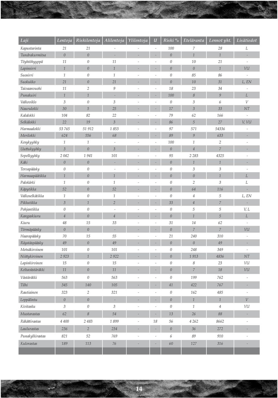 31 L, EN Taivaanvuohi 11 2 9 - - 18 23 34 - Punakuiri 1 1 - - - 100 8 9 L Valkoviklo 3 0 3 - - 0 3 6 V Naurulokki 30 5 25 - - 17 3 33 NT Kalalokki 104 82 22 - - 79 62 166 - Selkälokki 22 19 3 - - 86