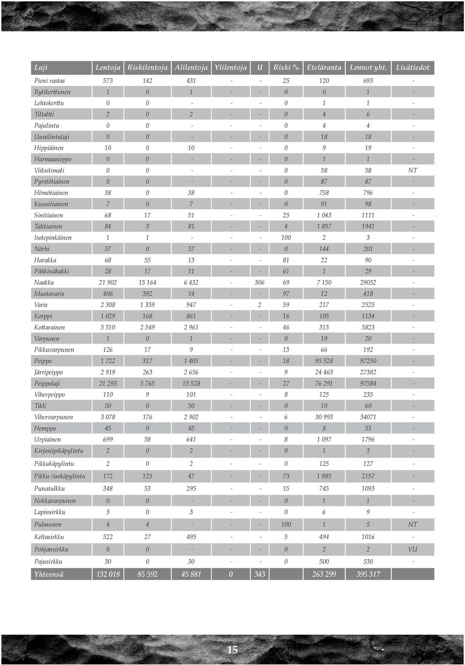 18 - Hippiäinen 10 0 10 - - 0 9 19 - Harmaasieppo 0 0 - - - 0 1 1 - Viiksitimali 0 0 - - - 0 58 58 NT Pyrstötiainen 0 0 - - - 0 87 87 - Hömötiainen 38 0 38 - - 0 758 796 - Kuusitiainen 7 0 7 - - 0 91