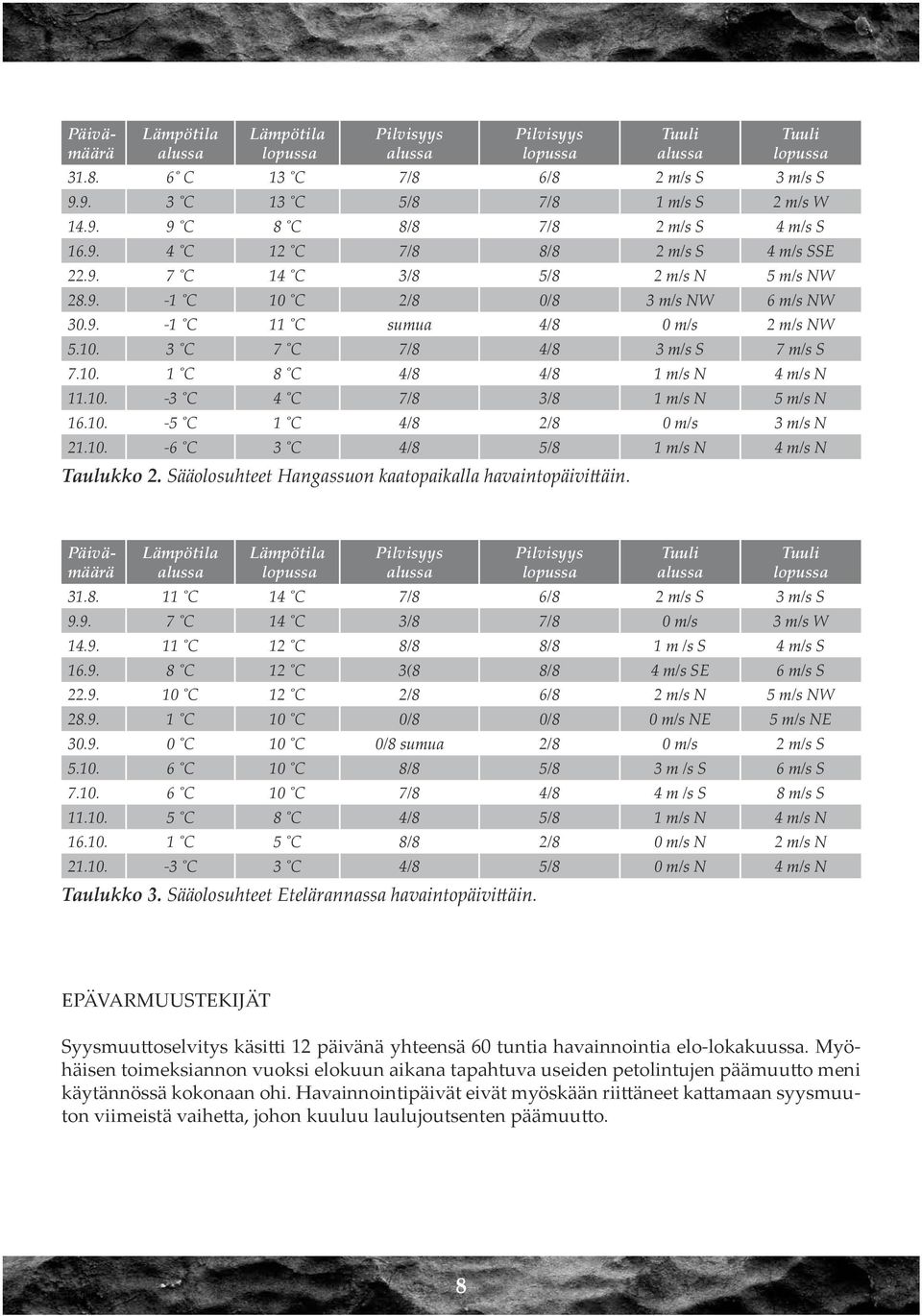 10. 3 C 7 C 7/8 4/8 3 m/s S 7 m/s S 7.10. 1 C 8 C 4/8 4/8 1 m/s N 4 m/s N 11.10. -3 C 4 C 7/8 3/8 1 m/s N 5 m/s N 16.10. -5 C 1 C 4/8 2/8 0 m/s 3 m/s N 21.10. -6 C 3 C 4/8 5/8 1 m/s N 4 m/s N Taulukko 2.