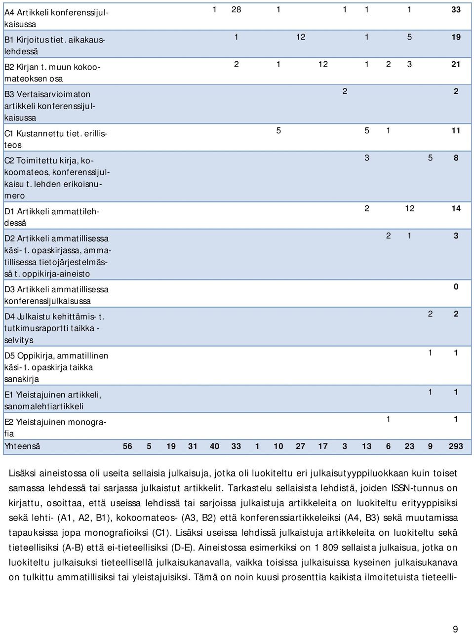 erillisteos 5 5 1 11 C2 Toimitettu kirja, kokoomateos, 3 5 8 konferenssijul- kaisu t. lehden erikoisnumero D1 Artikkeli ammattilehdessä 2 12 14 D2 Artikkeli ammatillisessa 2 1 3 käsi- t.