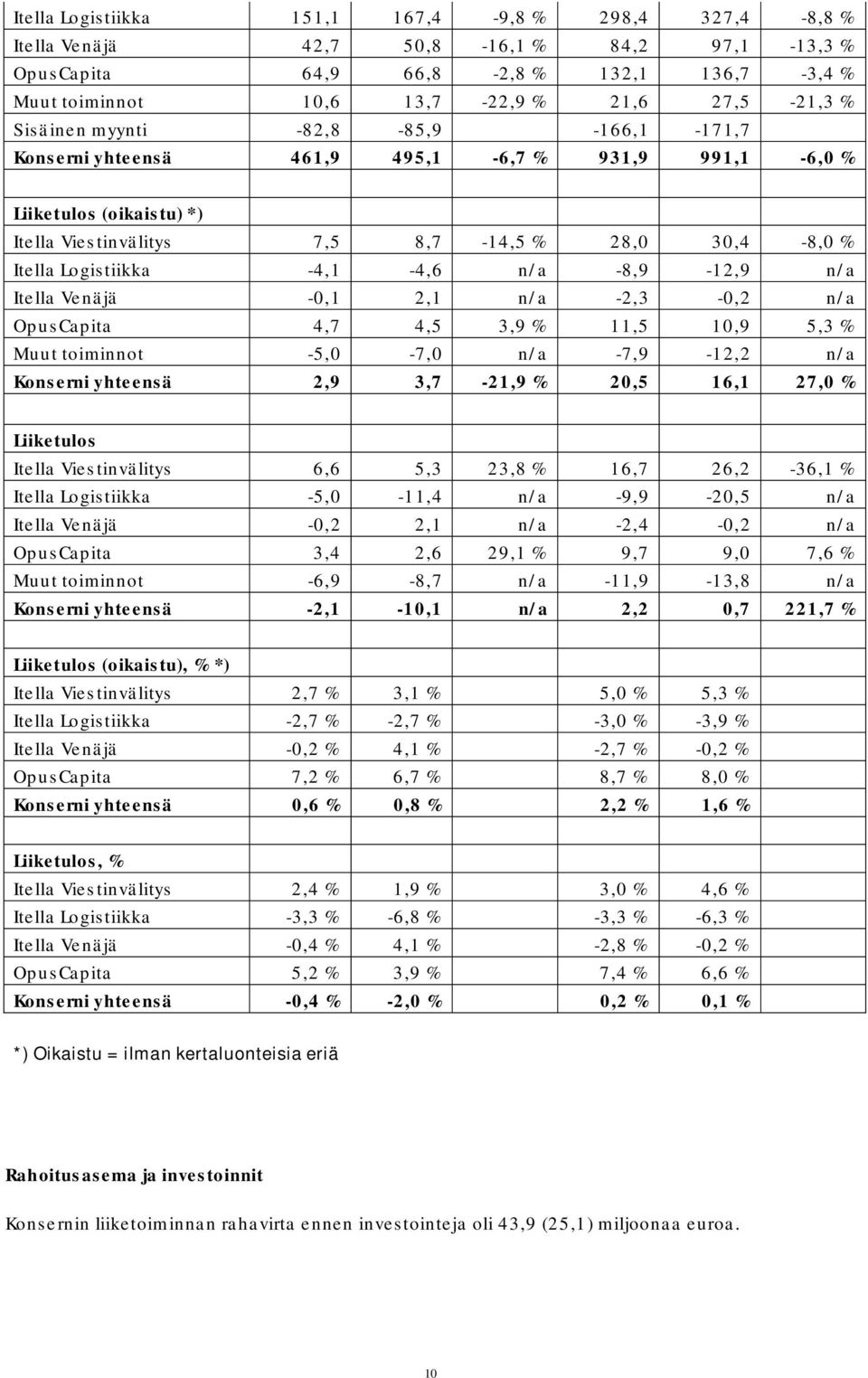 n/a -8,9-12,9 n/a Itella Venäjä -0,1 2,1 n/a -2,3-0,2 n/a OpusCapita 4,7 4,5 3,9 % 11,5 10,9 5,3 % Muut toiminnot -5,0-7,0 n/a -7,9-12,2 n/a Konserni yhteensä 2,9 3,7-21,9 % 20,5 16,1 27,0 %