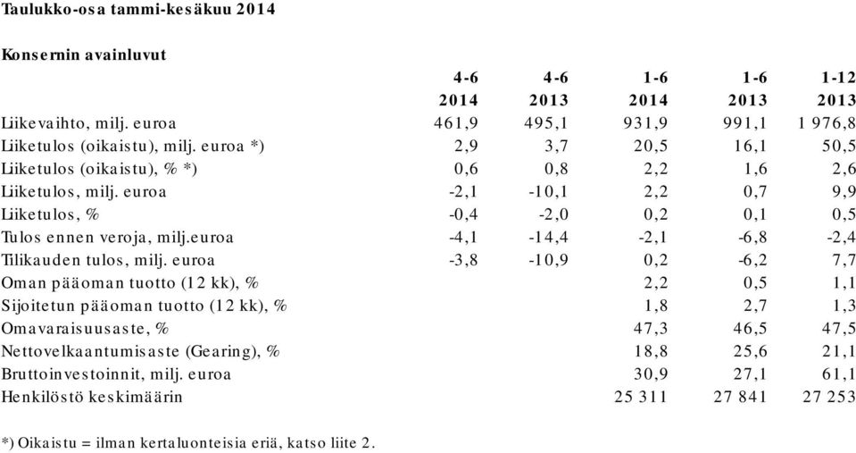 euroa -4,1-14,4-2,1-6,8-2,4 Tilikauden tulos, milj.