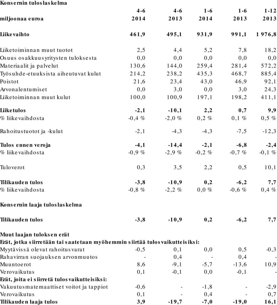 92,1 Arvonalentumiset 0,0 3,0 0,0 3,0 24,3 Liiketoiminnan muut kulut 100,0 100,9 197,1 198,2 411,1 Liiketulos -2,1-10,1 2,2 0,7 9,9 % liikevaihdosta -0,4 % -2,0 % 0,2 % 0,1 % 0,5 % Rahoitustuotot ja