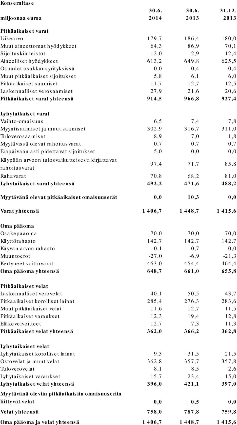 Osuudet osakkuusyrityksissä 0,0 0,4 0,4 Muut pitkäaikaiset sijoitukset 5,8 6,1 6,0 Pitkäaikaiset saamiset 11,7 12,7 12,5 Laskennalliset verosaamiset 27,9 21,6 20,6 Pitkäaikaiset varat yhteensä 914,5