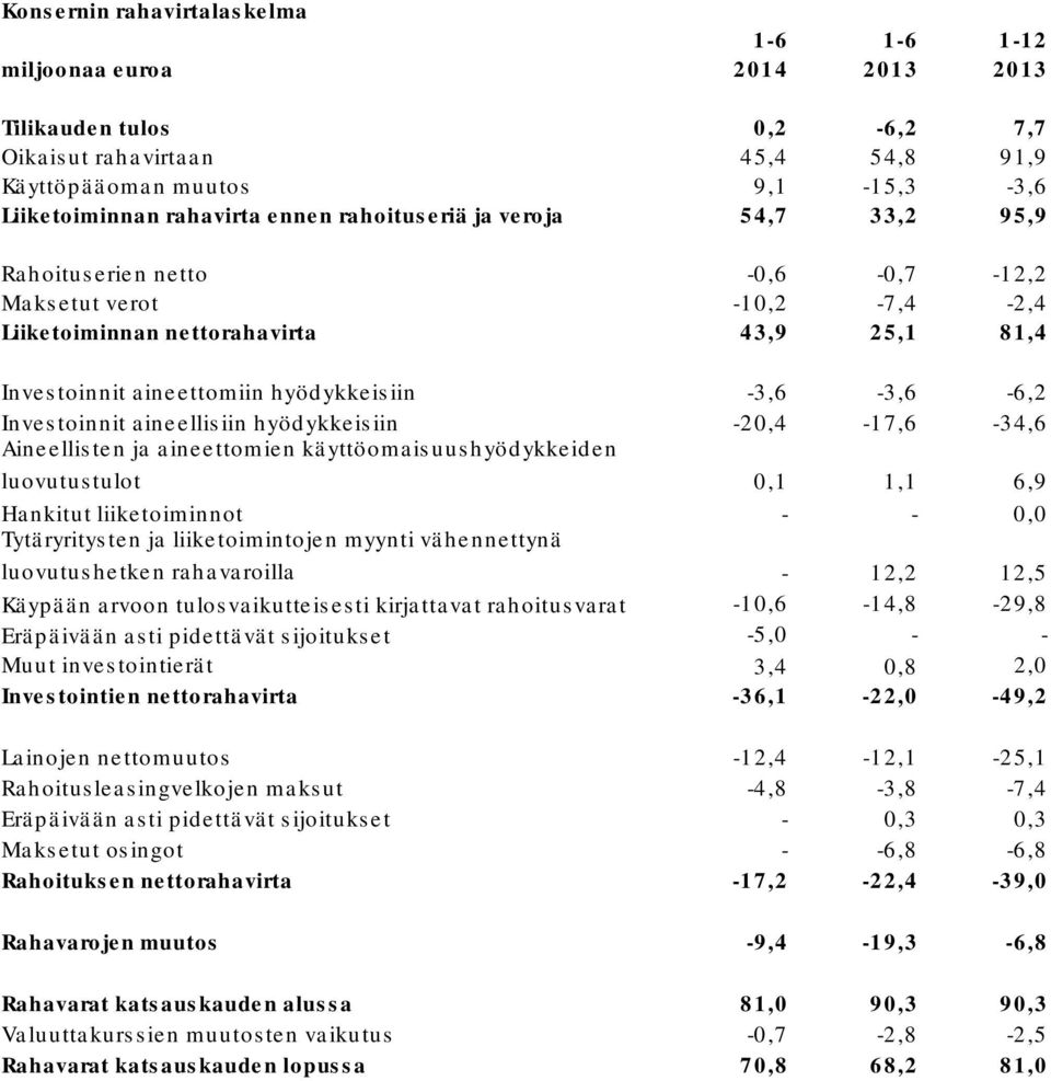 -3,6-3,6-6,2 Investoinnit aineellisiin hyödykkeisiin -20,4-17,6-34,6 Aineellisten ja aineettomien käyttöomaisuushyödykkeiden luovutustulot 0,1 1,1 6,9 Hankitut liiketoiminnot - - 0,0 Tytäryritysten