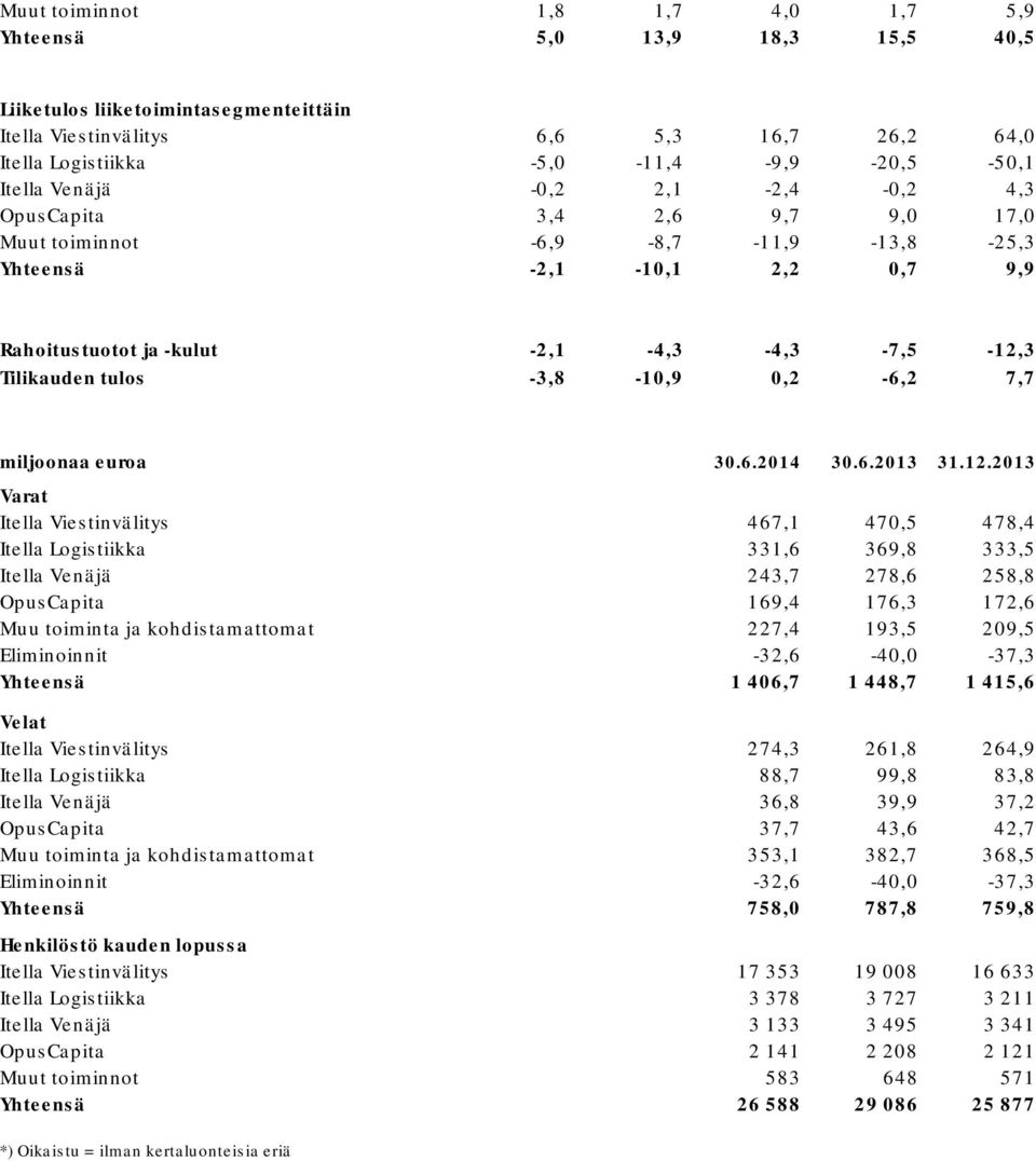 tulos -3,8-10,9 0,2-6,2 7,7 miljoonaa euroa 30.6.2014 30.6.2013 31.12.