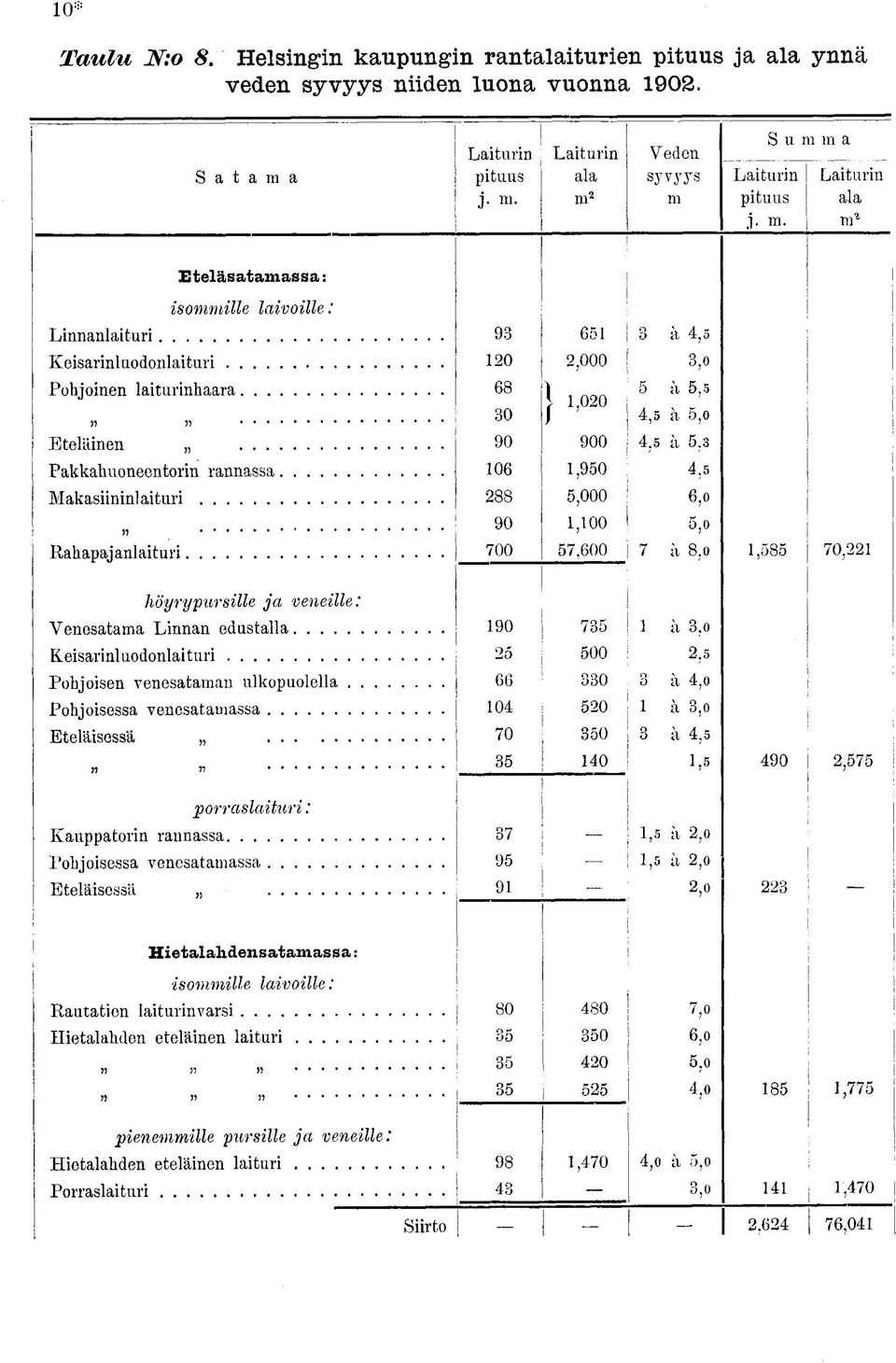 Makasiinini aituri 88 5,000 6,0 höyry ursille ja veneille: 90,00 5,0 700 57,600 7 a 8,,585 70, Venesatama Linnan edustalla 90 75 ä, Keisarinludnlaituri 5 500,5 hjisen venesataman ulkulella 66 0 ä,