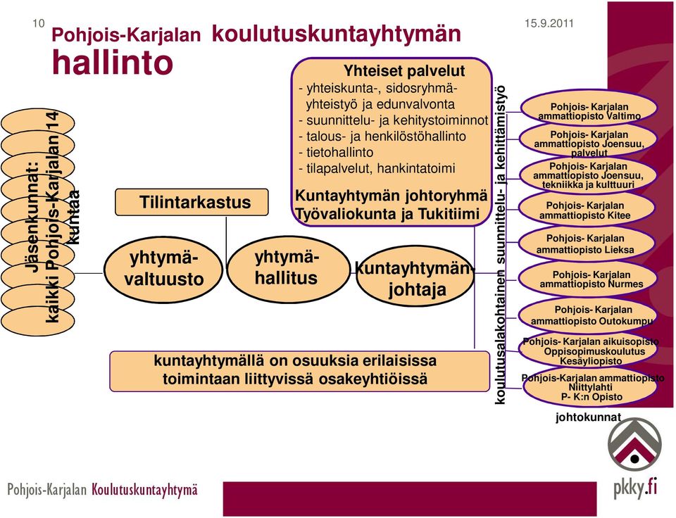 kuntayhtymällä on osuuksia erilaisissa toimintaan liittyvissä osakeyhtiöissä koulutusalakohtainen suunnittelu- ja kehittämistyö Pohjois- Karjalan ammattiopisto Valtimo Pohjois- Karjalan ammattiopisto