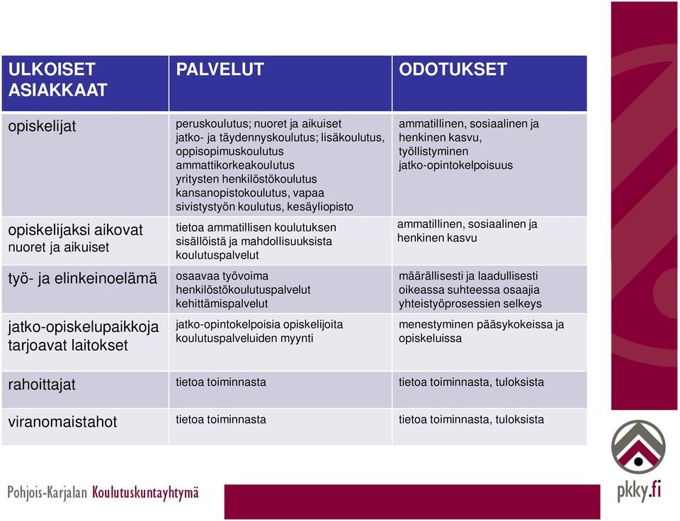 koulutuksen sisällöistä ja mahdollisuuksista koulutuspalvelut osaavaa työvoima henkilöstökoulutuspalvelut kehittämispalvelut jatko-opintokelpoisia opiskelijoita koulutuspalveluiden myynti ODOTUKSET