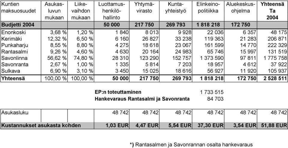 275 18 618 23 067 161 599 14 770 222 329 Rantasalmi 9,26 % 4,60 % 4 630 20 164 24 983 65 746 15 997 131 519 Savonlinna 56,62 % 74,80 % 28 310 123 290 152 757 1 373 590 97 811 1 775 758 Savonranta