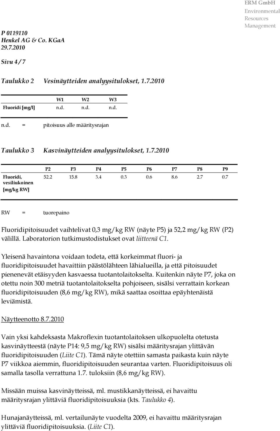 7 RW = tuorepaino Fluoridipitoisuudet vaihtelivat 0,3 mg/kg RW (näyte P5) ja 52,2 mg/kg RW (P2) välillä. Laboratorion tutkimustodistukset ovat liitteenä C1.