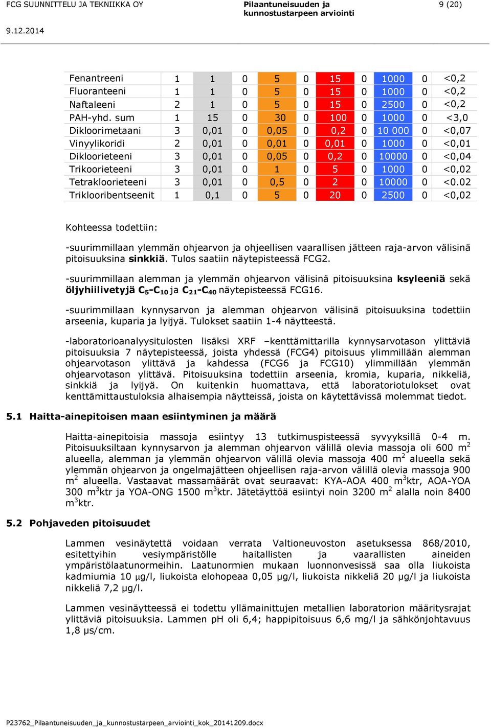 sum 1 15 0 30 0 100 0 1000 0 <3,0 Dikloorimetaani 3 0,01 0 0,05 0 0,2 0 10 000 0 <0,07 Vinyylikoridi 2 0,01 0 0,01 0 0,01 0 1000 0 <0,01 Dikloorieteeni 3 0,01 0 0,05 0 0,2 0 10000 0 <0,04