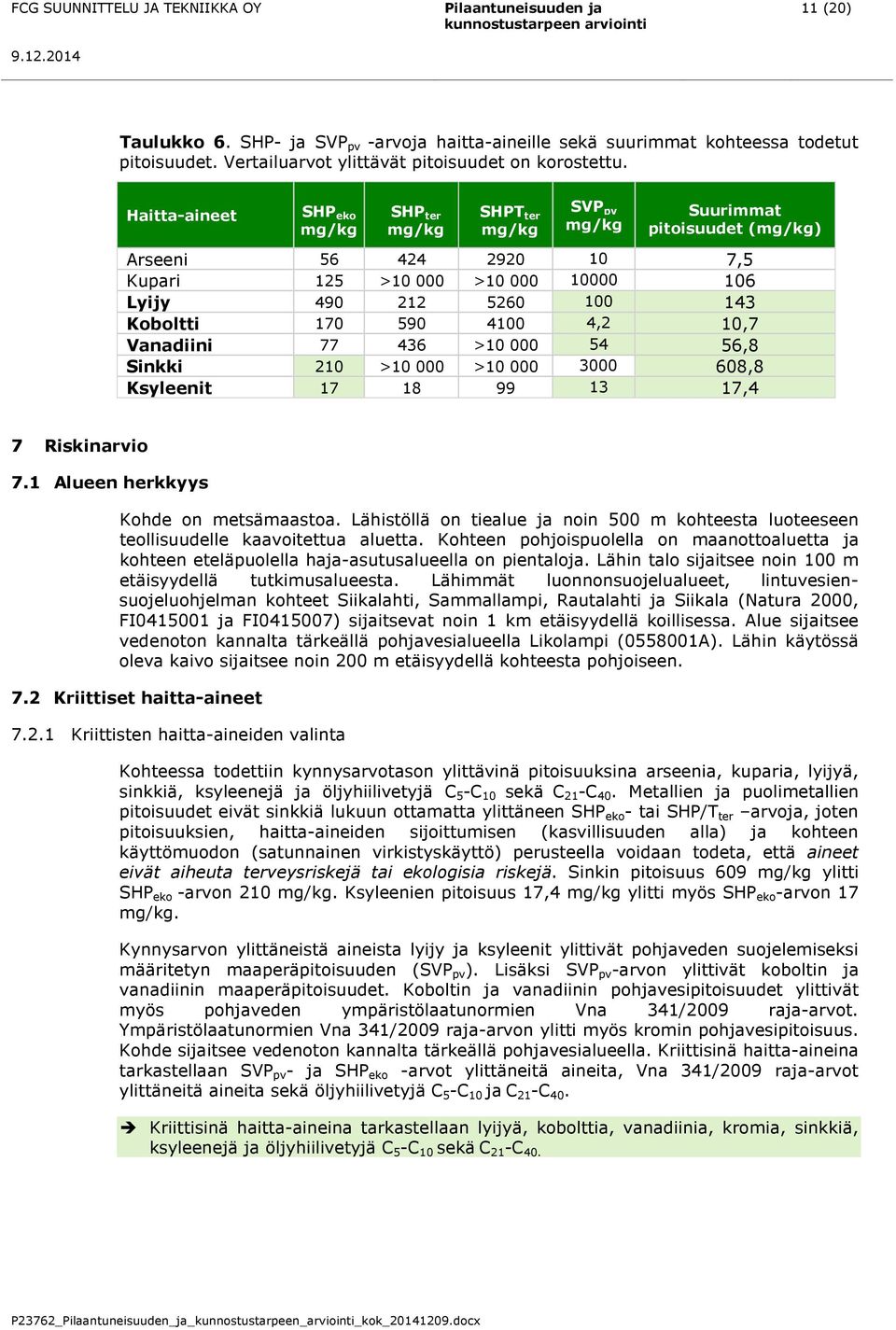 Haitta-aineet SHP eko mg/kg SHP ter mg/kg SHPT ter mg/kg SVP pv mg/kg Suurimmat pitoisuudet (mg/kg) Arseeni 56 424 2920 10 7,5 Kupari 125 >10 000 >10 000 10000 106 Lyijy 490 212 5260 100 143 Koboltti