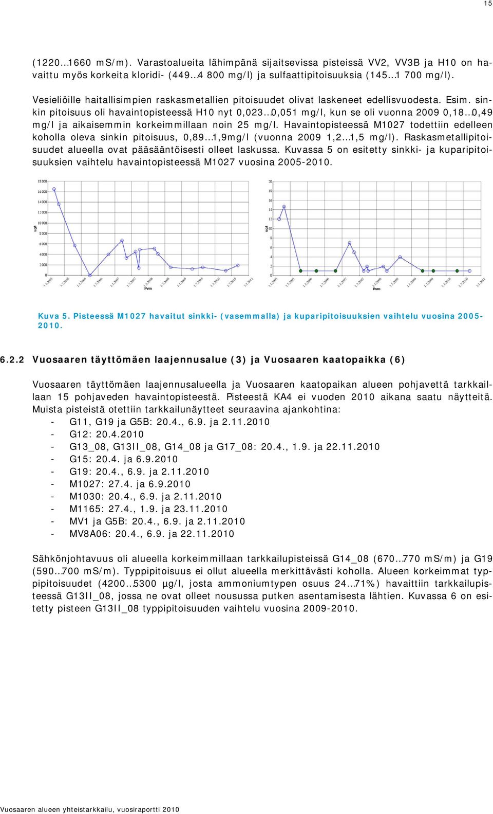 sinkin pitoisuus oli havaintopisteessä H10 nyt 0,023 0,051 mg/l, kun se oli vuonna 2009 0,18 0,49 mg/l ja aikaisemmin korkeimmillaan noin 25 mg/l.