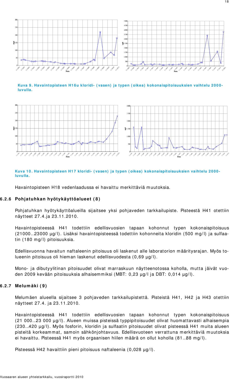 Pisteestä H41 otettiin näytteet 27.4.ja 23.11.2010. Havaintopisteessä H41 todettiin edellisvuosien tapaan kohonnut typen kokonaispitoisuus (21000 23000 µg/l).