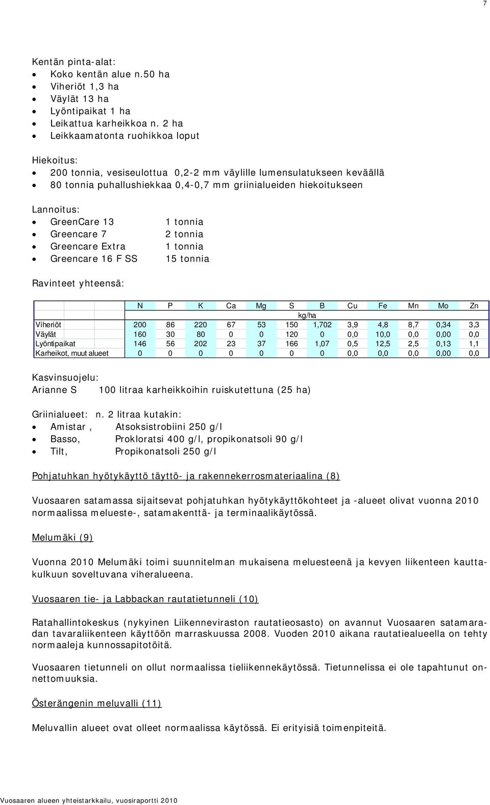 GreenCare 13 1 tonnia Greencare 7 2 tonnia Greencare Extra 1 tonnia Greencare 16 F SS 15 tonnia Ravinteet yhteensä: N P K Ca Mg S B Cu Fe Mn Mo Zn kg/ha Viheriöt 200 86 220 67 53 150 1,702 3,9 4,8