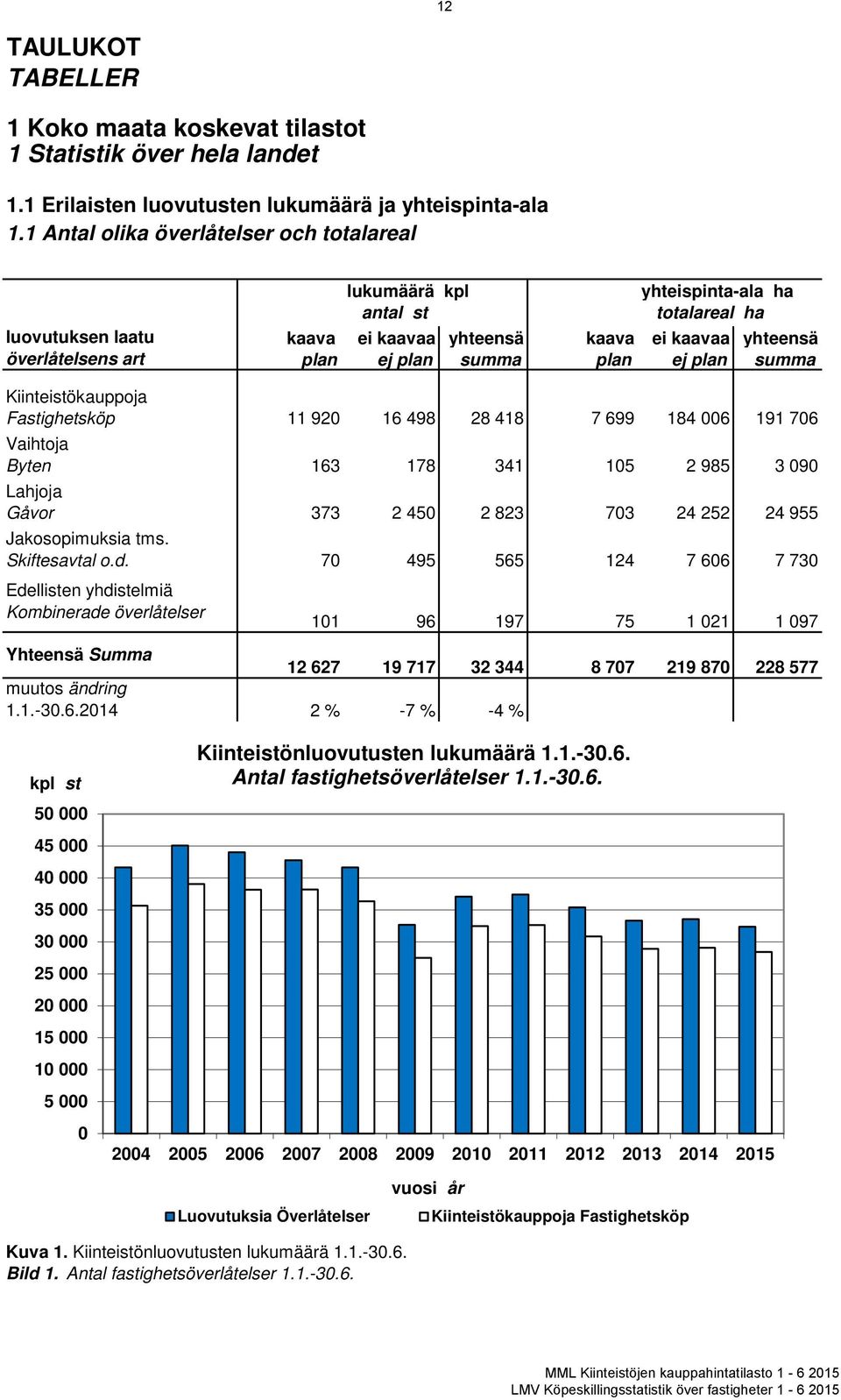 summa Kiinteistökauppoja Fastighetsköp Vaihtoja Byten Lahjoja Gåvor Jakosopimuksia tms. Skiftesavtal o.d.