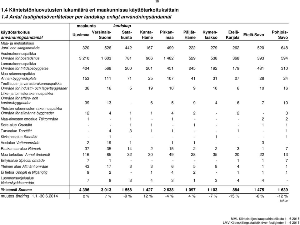 Etelä- Karjala Etelä-Savo Pohjois- Savo Maa- ja metsätalous Jord- och skogsområde 320 526 442 167 499 222 279 262 520 648 Asuinrakennuspaikka Område för bostadshus 3 210 1 603 781 966 1 482 529 538