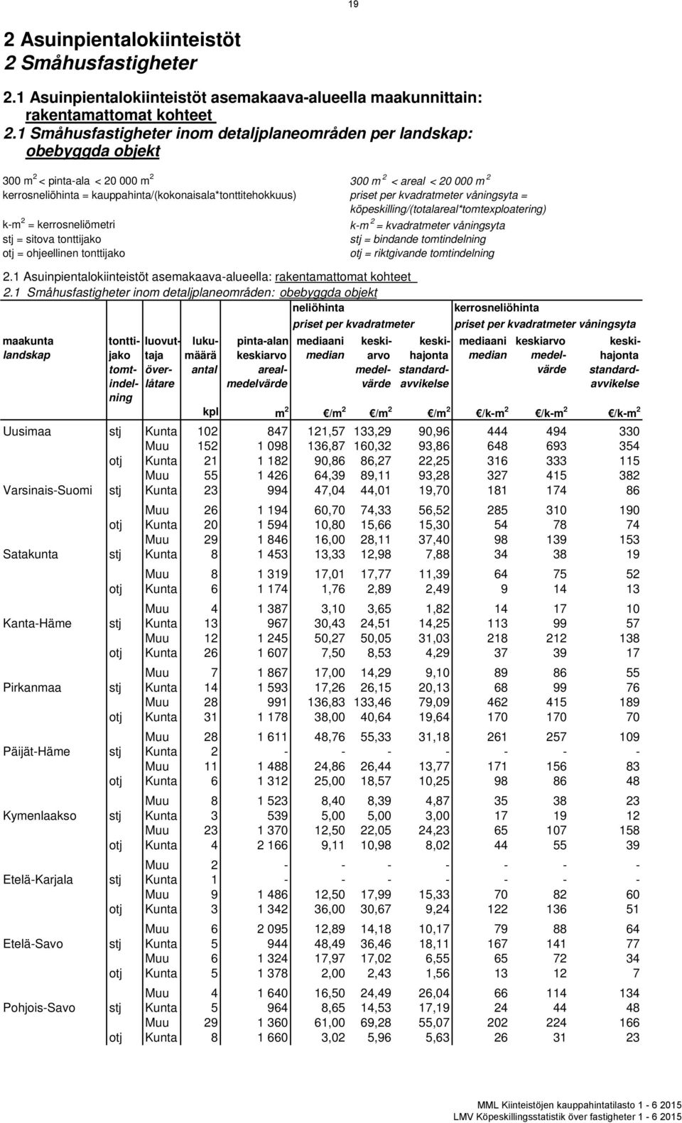 sitova tonttijako otj = ohjeellinen tonttijako 300 m 2 < areal < 20 000 m 2 priset per kvadratmeter våningsyta = köpeskilling/(totalareal*tomtexploatering) k-m 2 = kvadratmeter våningsyta stj =