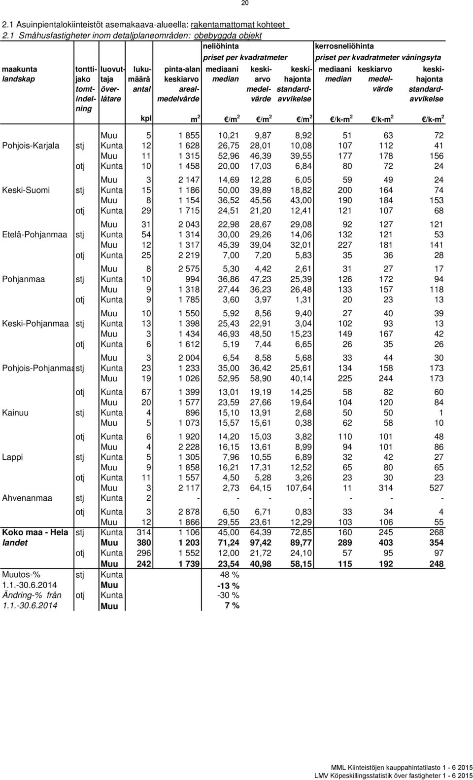 priset per kvadratmeter våningsyta kpl m 2 /m 2 /m 2 /m 2 /k-m 2 /k-m 2 /k-m 2 Muu 5 1 855 10,21 9,87 8,92 51 63 72 Pohjois-Karjala stj Kunta 12 1 628 26,75 28,01 10,08 107 112 41 Muu 11 1 315 52,96