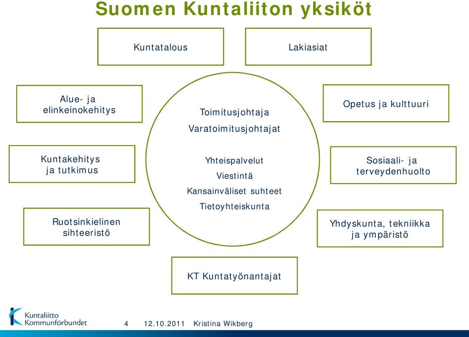 sihteeristö Yhteispalvelut Viestintä Kansainväliset suhteet Tietoyhteiskunta Sosiaali- ja