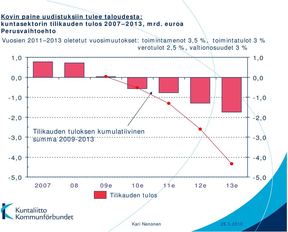 % verotulot 2,5 %, valtionosuudet 3 % 1,0 1,0 0,0 0,0-1,0-1,0-2,0-3,0 Tilikauden tuloksen