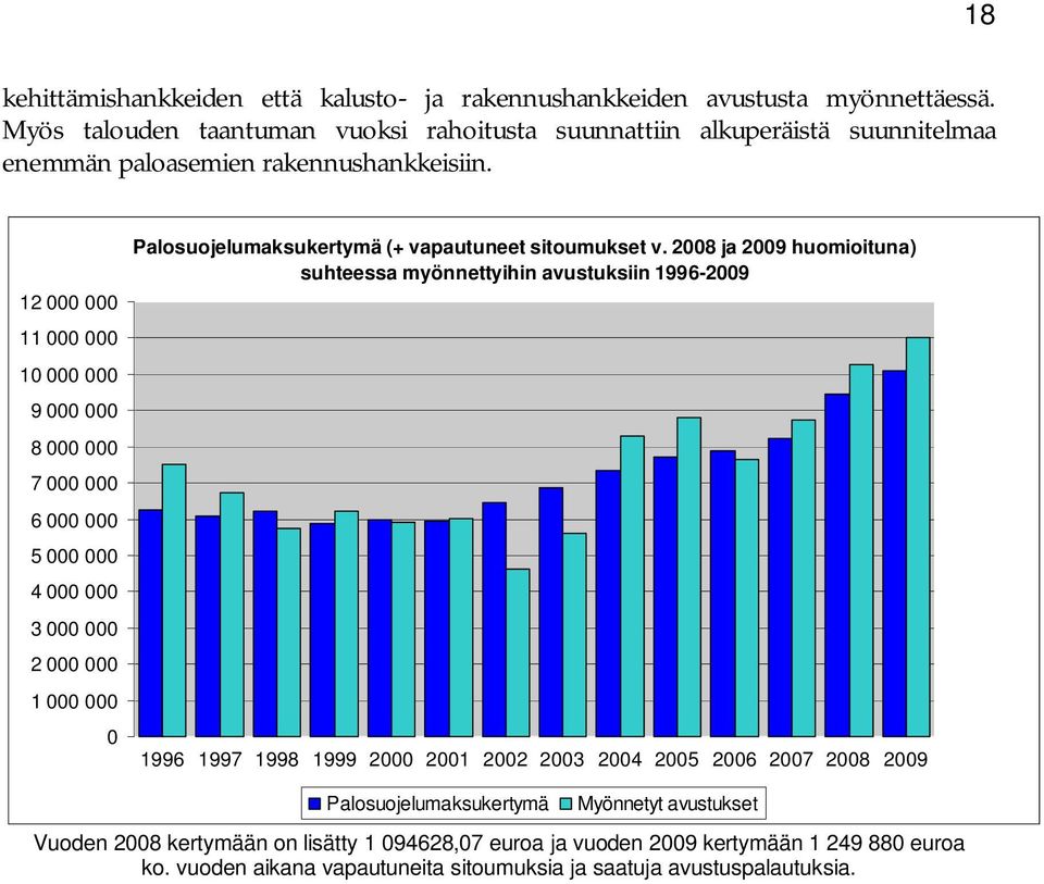 12 000 000 11 000 000 10 000 000 9 000 000 8 000 000 7 000 000 6 000 000 5 000 000 4 000 000 3 000 000 2 000 000 1 000 000 0 Palosuojelumaksukertymä (+ vapautuneet sitoumukset v.