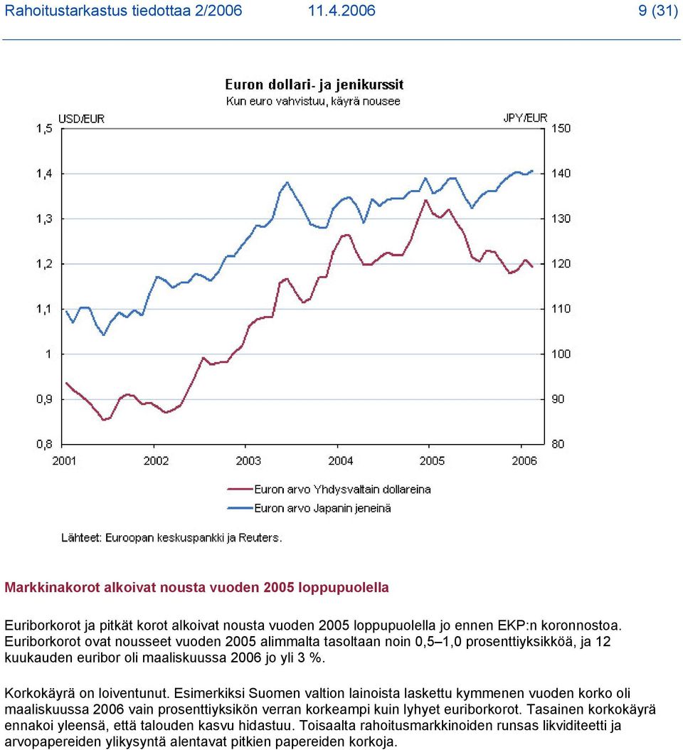 Euriborkorot ovat nousseet vuoden 2005 alimmalta tasoltaan noin 0,5 1,0 prosenttiyksikköä, ja 12 kuukauden euribor oli maaliskuussa 2006 jo yli 3 %. Korkokäyrä on loiventunut.