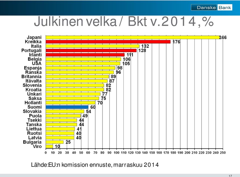 2014, % Lähde:EU:n
