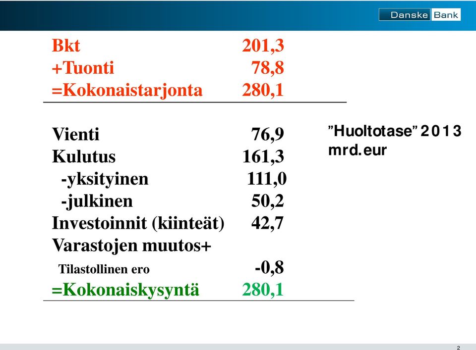 Investoinnit (kiinteät) 42,7 Varastojen muutos+