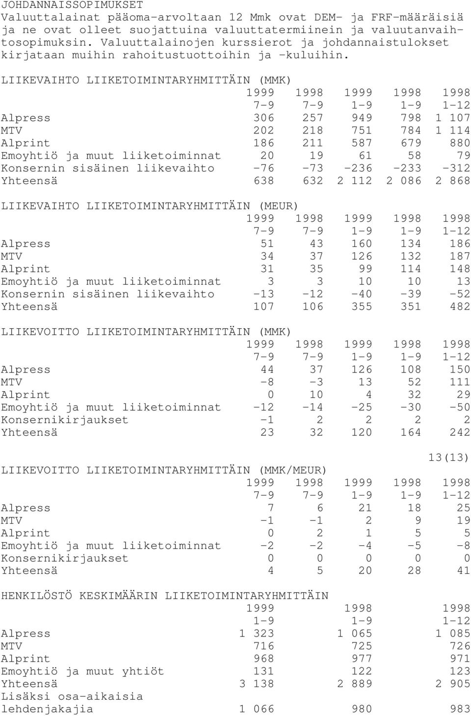 LIIKEVAIHTO LIIKETOIMINTARYHMITTÄIN (MMK) 1999 1998 1999 1998 1998 Alpress 306 257 949 798 1 107 MTV 202 218 751 784 1 114 Alprint 186 211 587 679 880 Emoyhtiö ja muut liiketoiminnat 20 19 61 58 79