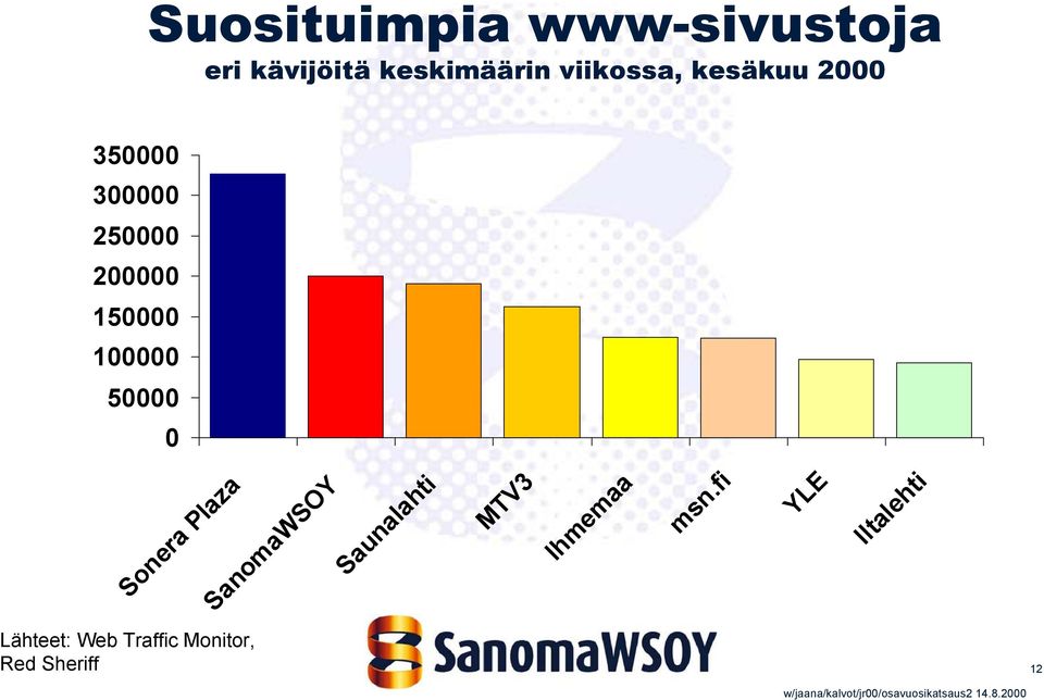 100000 50000 0 Sonera Plaza SanomaWSOY Saunalahti MTV3