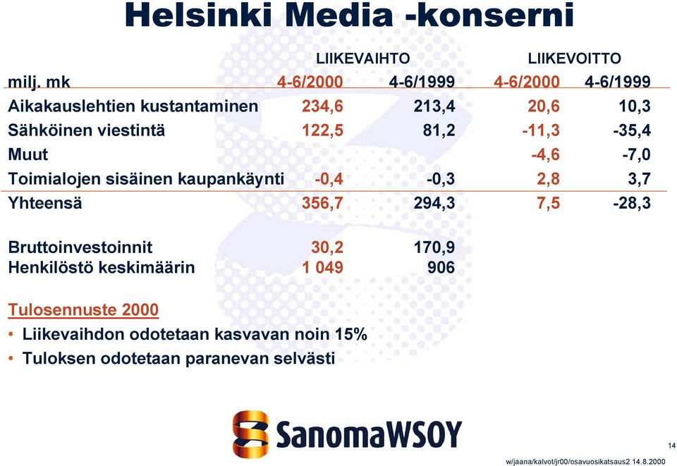 122,5 81,2-11,3-35,4 Muut -4,6-7,0 Toimialojen sisäinen kaupankäynti -0,4-0,3 2,8 3,7 Yhteensä 356,7 294,3