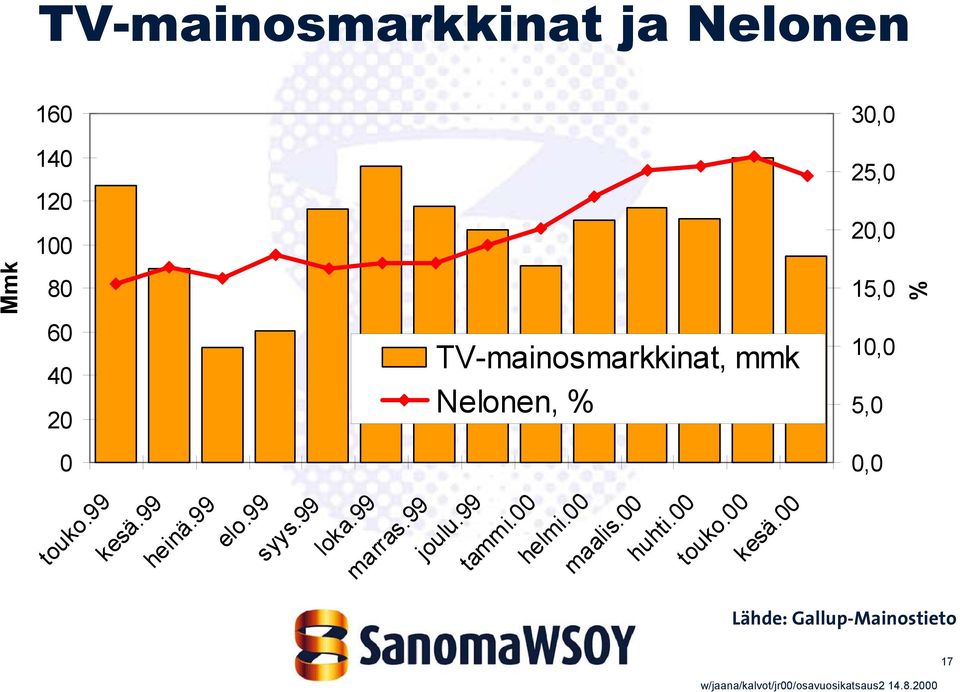 99 marras.99 joulu.99 tammi.00 helmi.00 maalis.00 huhti.00 touko.