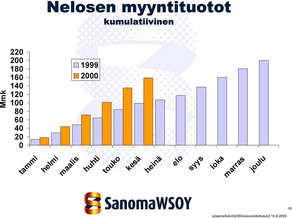 0 1999 2000 tammi helmi maalis huhti