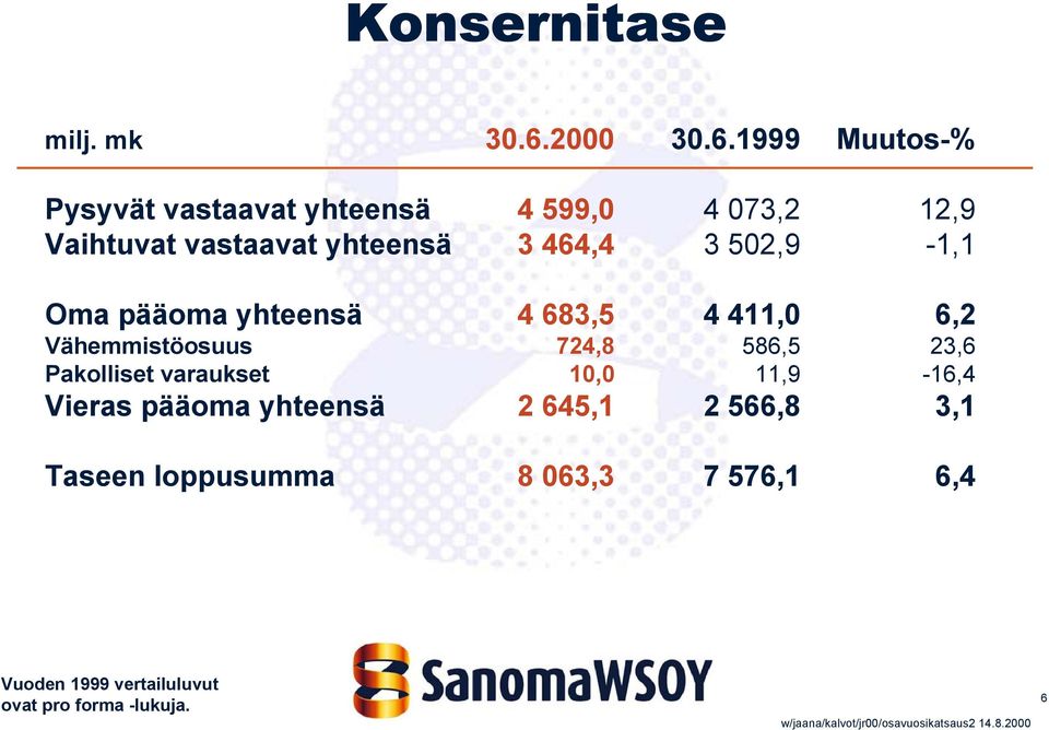 1999 Muutos-% Pysyvät vastaavat yhteensä 4 599,0 4 073,2 12,9 Vaihtuvat vastaavat yhteensä 3