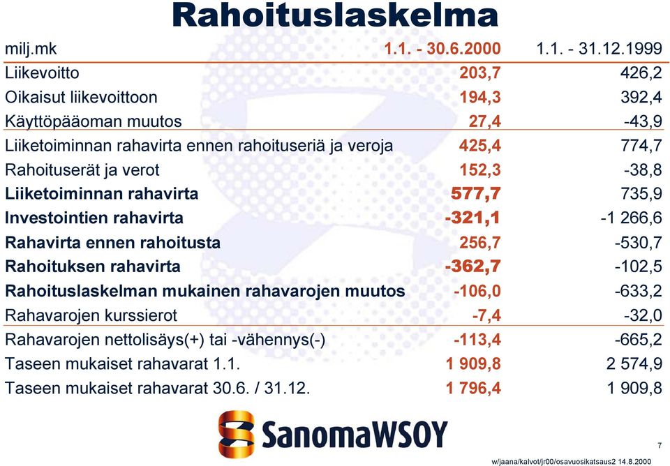 Rahoituserät ja verot 152,3-38,8 Liiketoiminnan rahavirta 577,7 735,9 Investointien rahavirta -321,1-1 266,6 Rahavirta ennen rahoitusta 256,7-530,7 Rahoituksen